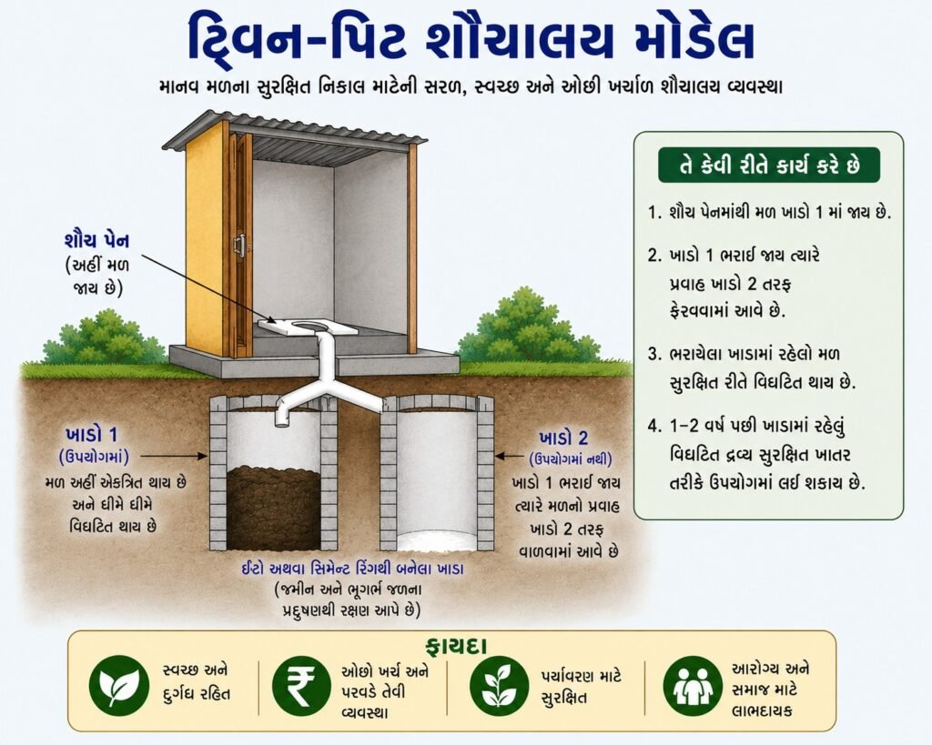 ડાંગ જિલ્લો સમગ્ર દેશમાં ટ્વિન-પિટ શૌચાલયમાં દેશમાં મોડેલ બન્યો 