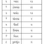 વરસાદને પગલે તાપી જિલ્લાના કુલ 74 માર્ગો અવર જવર માટે બંધ કરાયા