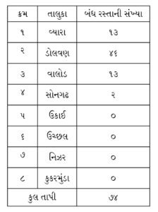 તાપી જિલ્લાના રસ્તાઓ બંધ