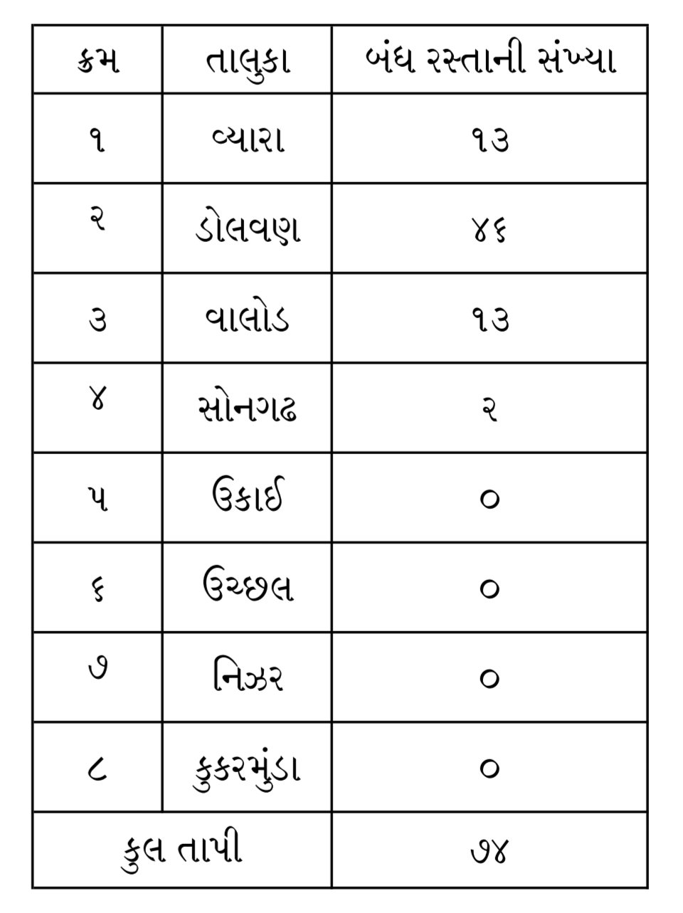 તાપી જિલ્લાના રસ્તાઓ બંધ
