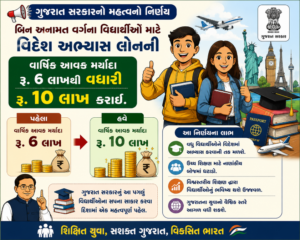 ગુજરાત સરકારનો મહત્વનો નિર્ણય : બિન અનામત વર્ગના વિદ્યાર્થીઓ માટે વિદેશ અભ્યાસ લોનની વાર્ષિક આવક મર્યાદા રૂ. 6 લાખથી વધારી રૂ. 10 લાખ કરાઈ ai generated