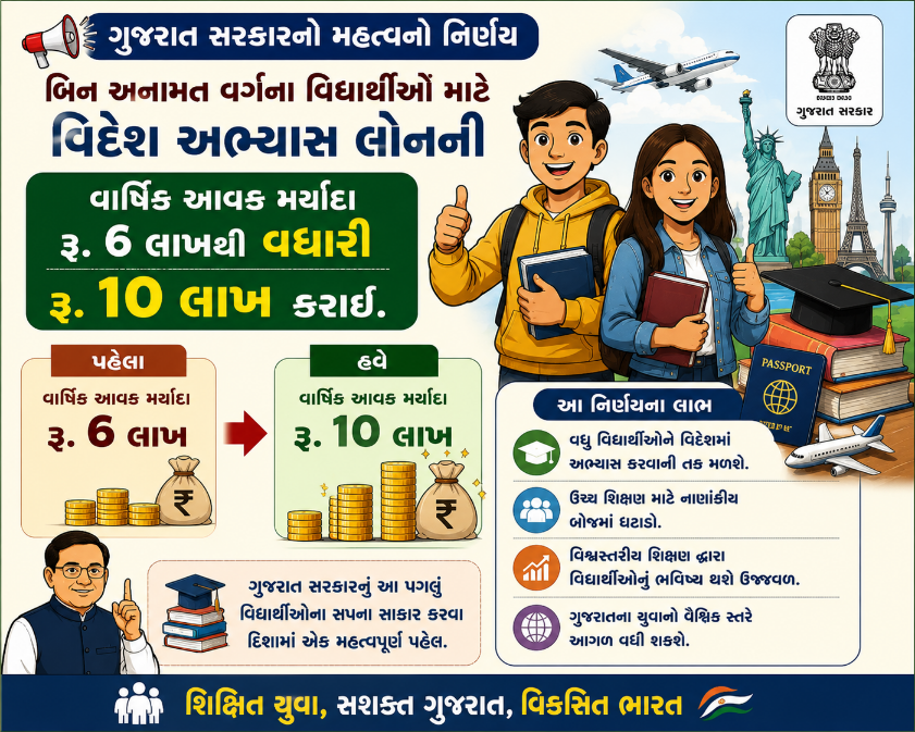 ગુજરાત સરકારનો મહત્વનો નિર્ણય : બિન અનામત વર્ગના વિદ્યાર્થીઓ માટે વિદેશ અભ્યાસ લોનની વાર્ષિક આવક મર્યાદા રૂ. 6 લાખથી વધારી રૂ. 10 લાખ કરાઈ ai generated