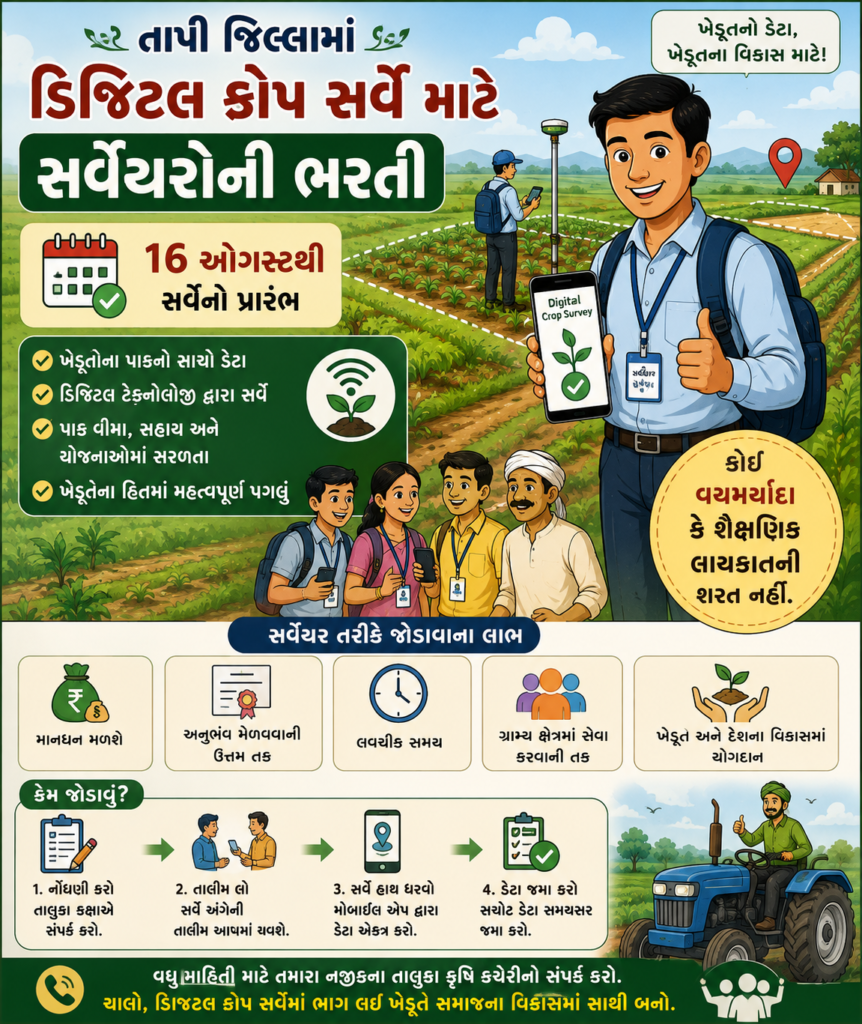 તાપી જિલ્લામાં ડિજિટલ ક્રોપ સર્વે માટે સર્વેયરોની ભરતી