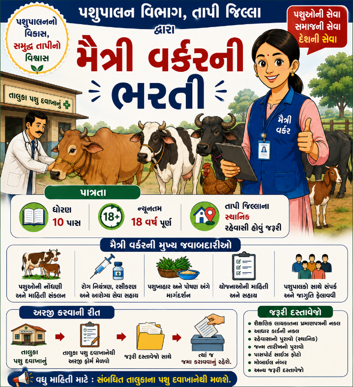 પશુપાલન વિભાગ દ્વારા તાપી જિલ્લામાં મૈત્રી વર્કરની ભરતી ai generated